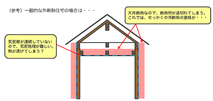 参考画像：一般的な外断熱住宅の場合