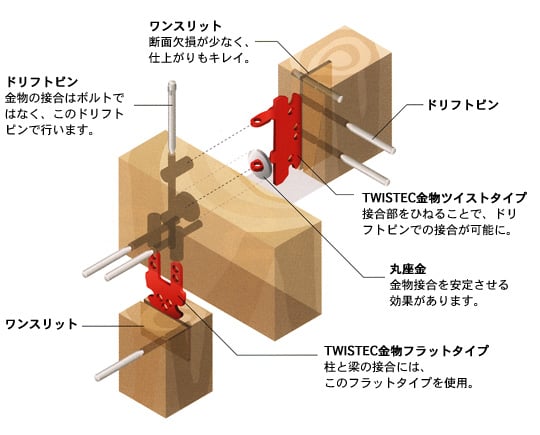 金物工法を採用＜TWISTEC＞の接合部図解