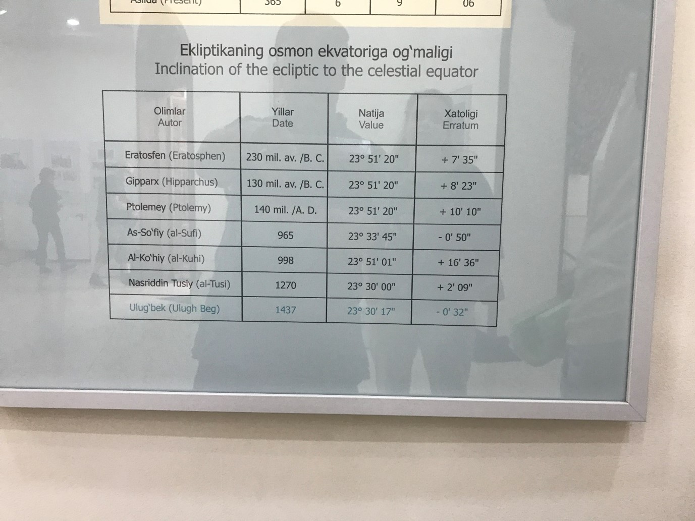 Verschiedene Messergebnisse zur Schiefe der Ekliptik