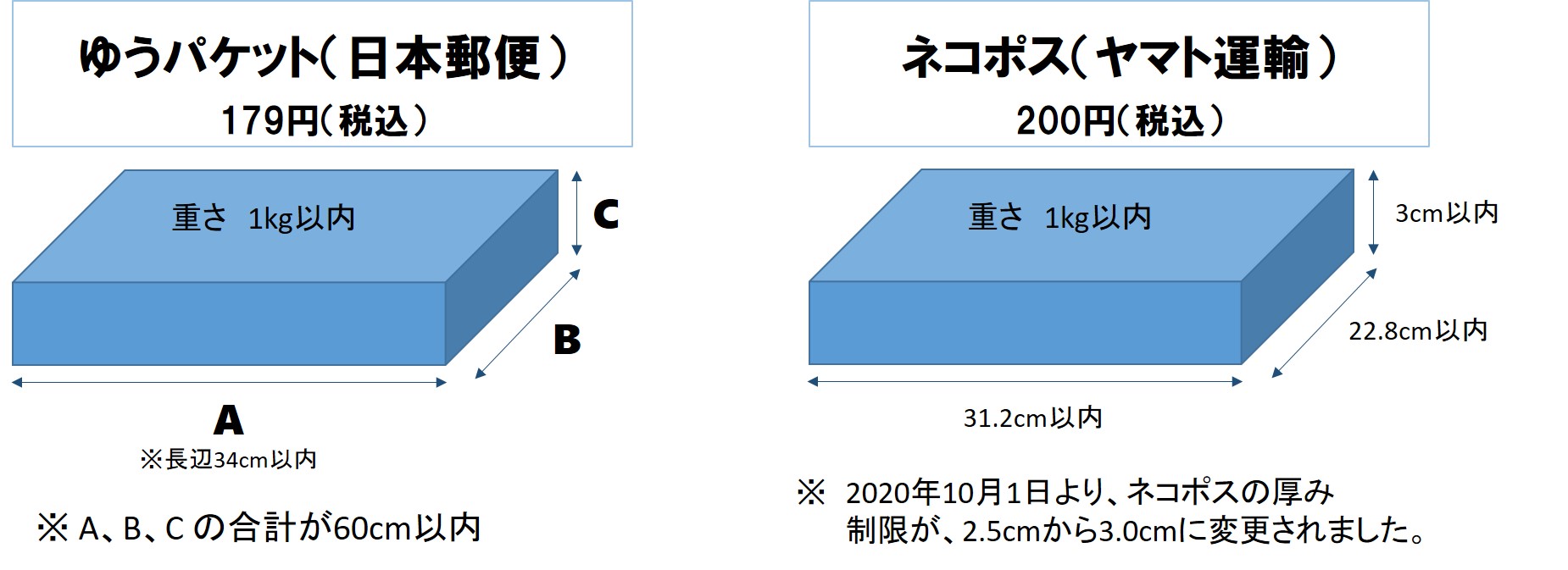 ゆうパケット（日本郵便）、ネコポス（ヤマト運輸）のサイズ比較