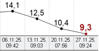 Körperfettanteil in Prozent über drei Wochen Mini-Cut: stetiger Rückgang von 14,1 % auf 9,3 %.