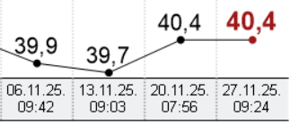 Muskelmasse-Verlauf während der Mini-Cut Challenge: stabile Werte um ca. 40 kg – Muskulatur bleibt trotz Defizit erhalten.
