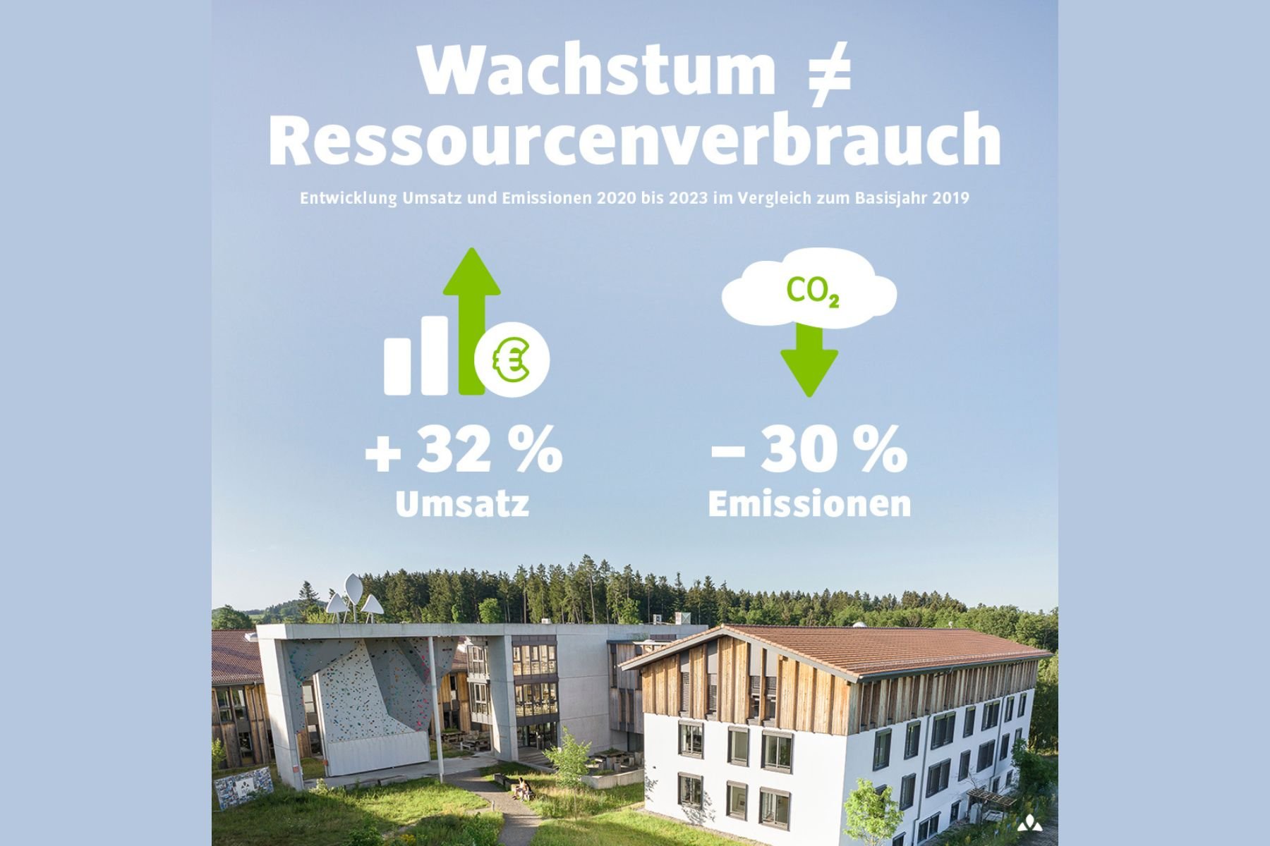 VAUDE senkt seine weltweiten CO₂-Emissionen um 30 Prozent