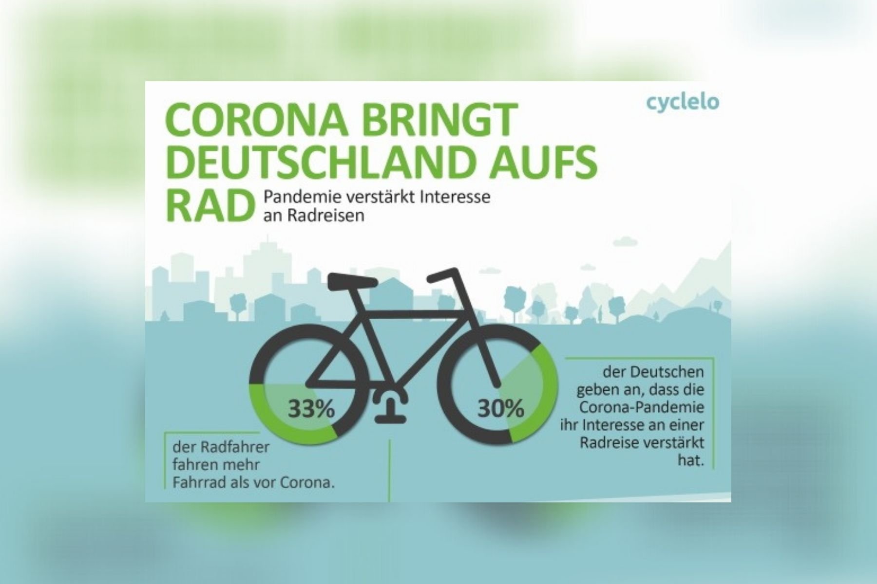 Umfrage: Corona-Pandemie verstärkt Interesse an Radreisen