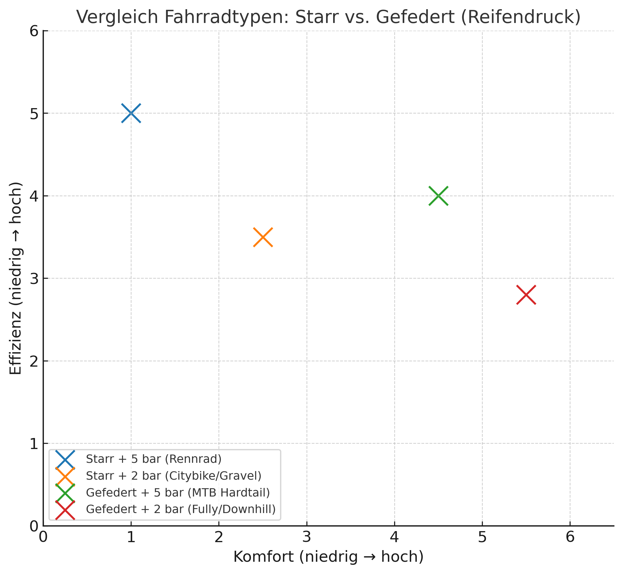 Diagramm, das Komfort und Effizienz in Relation zum Reifendruck bei starr und gefedert zueinander setzt. ©velotech.de
