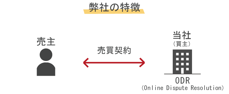 弊社の特徴