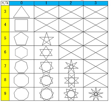 正多角形において、頂点の数を定めそれぞれ頂点を飛ばしたときにできる星型の具体例