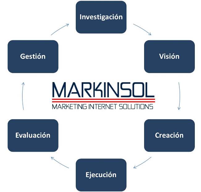 Markinsol - Nuestra Metodología