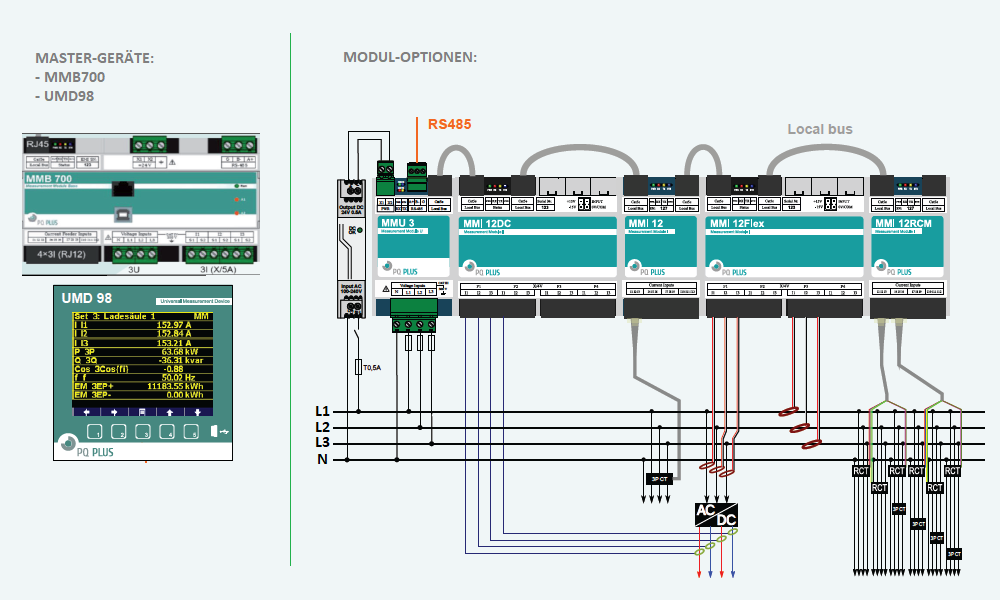 PQ-Plus modulare Abgangsmessung DIN50160 / RCM / DC / ROGOWSKI