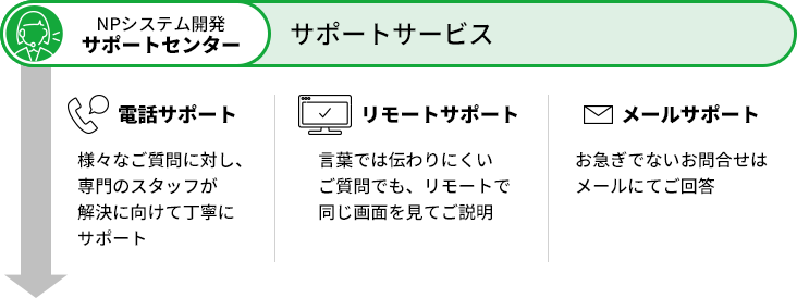 NPシステム開発サポートセンター　サポートサービス　電話サポート・リモートサポート・メールサポート