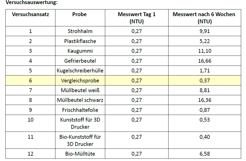 NTU Messgerät mit den Ergebnissen