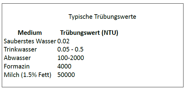Wert der Trübung im Vergleich