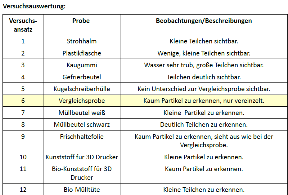 Die Auswertung des Versuches als Tabelle