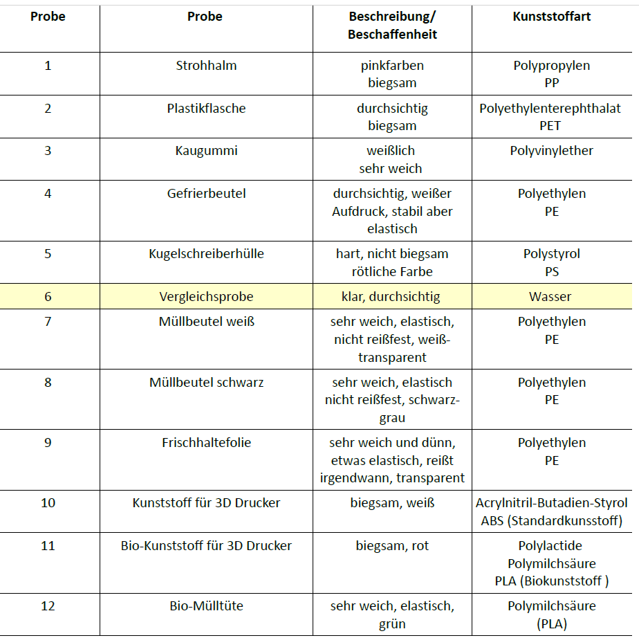 Plastik Sorten in Wasser gelagert zur Untersuchung
