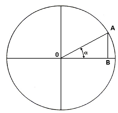 Figura 7.10 - seno e coseno