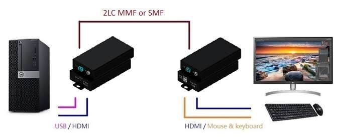 HDMI KVM 2LC 延長器 使用例