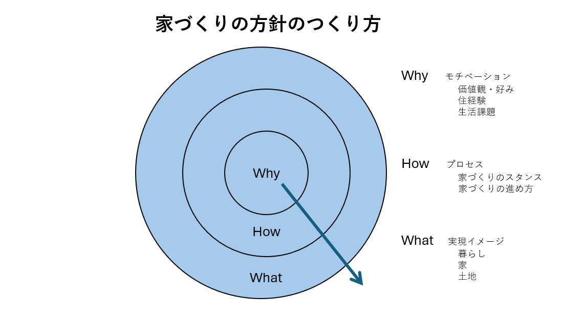 家づくりの方針のつくり方