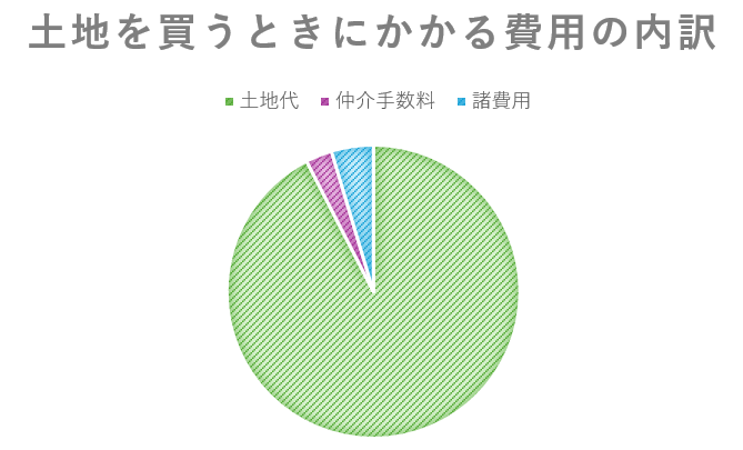 土地購入時にかかる費用の内訳を知ろう