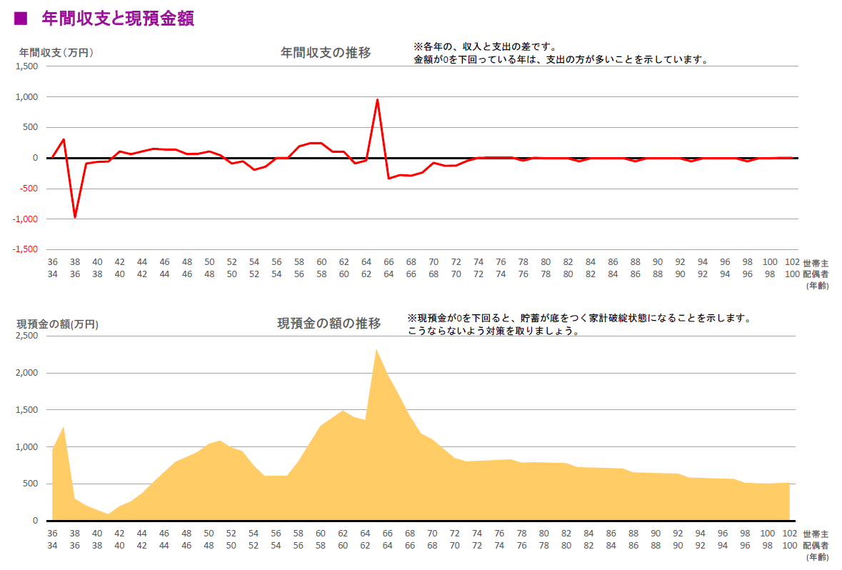 家づくりの予算設定に自信はありますか？