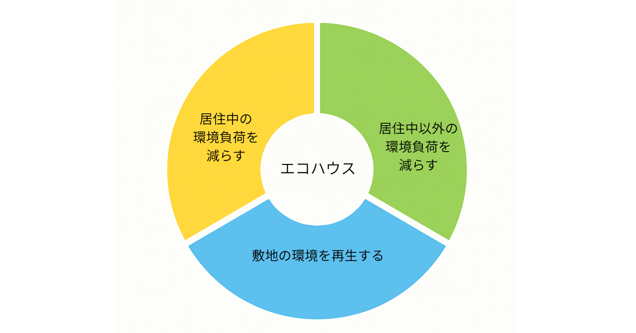 エコハウスって何？