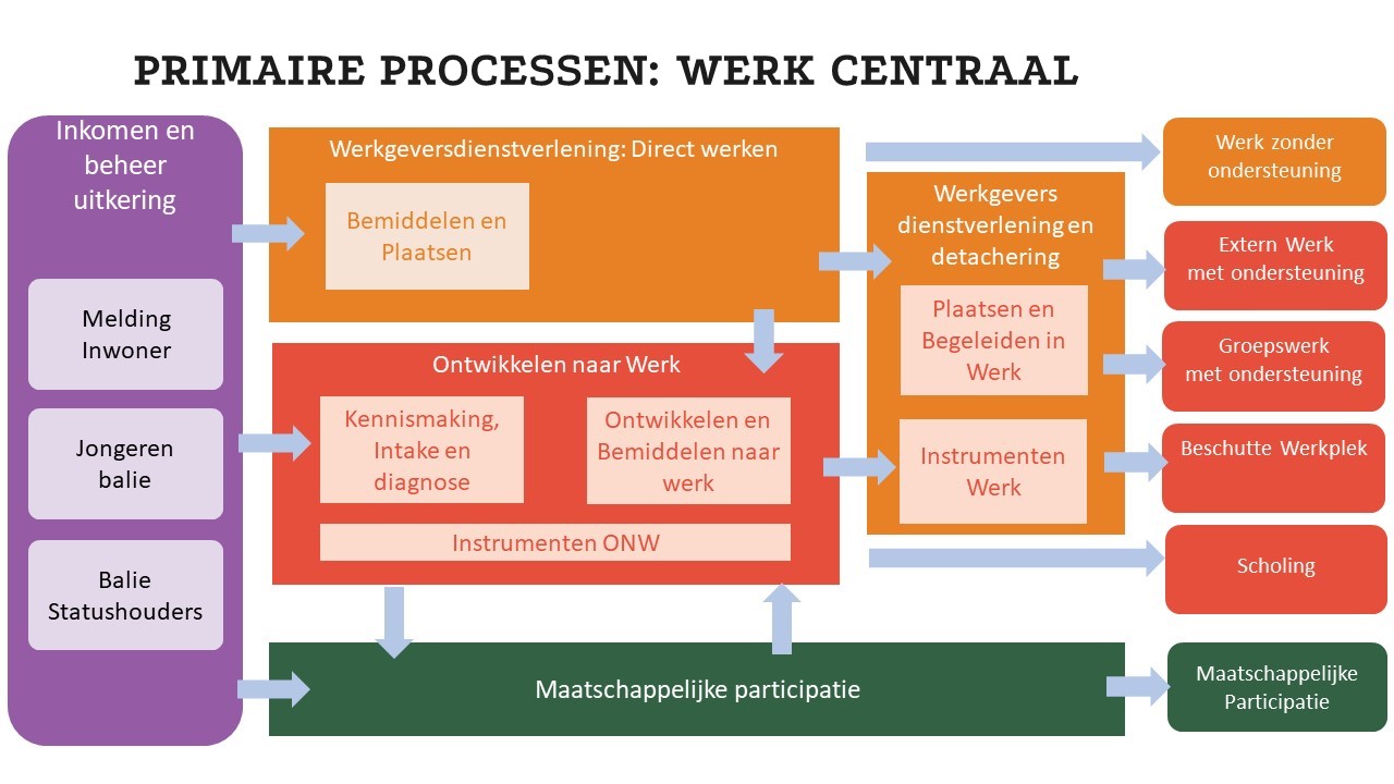 Hoe leiden processen tot een betere uitvoering van de Participatiewet?