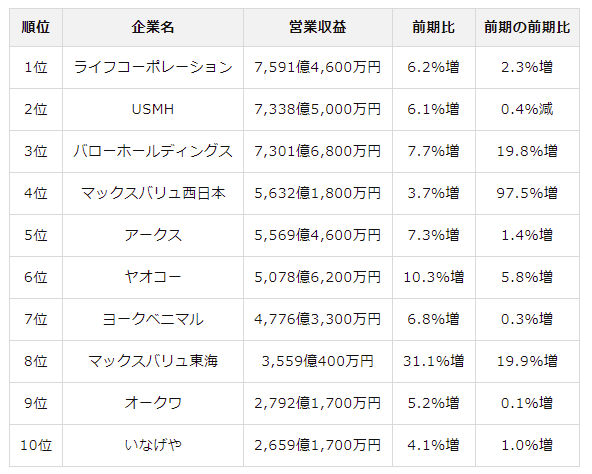 〈スーパー事業を展開する上場企業の営業収益TOP10〉