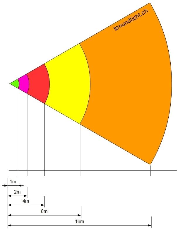 Grafik 1: Abstand zur Schallquelle