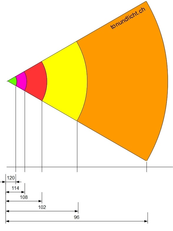 Grafik 2: Schalldruck bei den jeweiligen Messpunkten. In diesem Beispiel ist die Schallquelle 120dB laut.