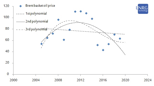 Annual average OPEC basket oil price during 2004-2019