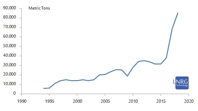 Lithium production worldwide (excluding US) 1995-2018 in metric tons