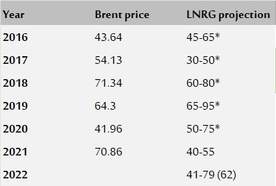 Oil price: actual vs projection