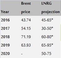 Brent oil price vs projection