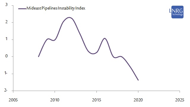 Mideast Pipelines Instability Index calculated from lifetime of operating and disbanded pipelines 2007-2020.