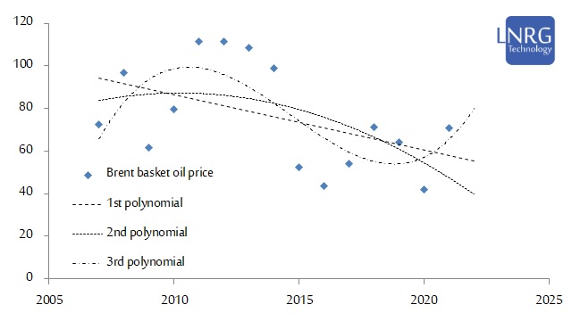 Annual average OPEC basket oil price during 2006-2021