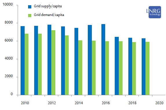 Development of grid demand and grid supply per capita in Israel during 2010-19.