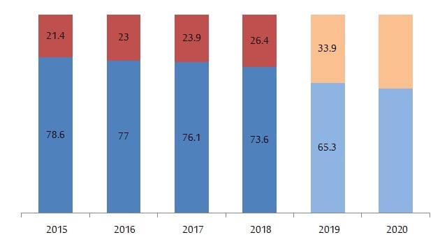 Installed electricity generation capacity evolution by producer in Israel as of December each year 2015-18 and 2019-20 projection.