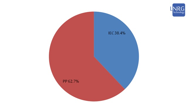 Installed electricity generation capacity in Israel as of December 2024 by producer: IEC (blue) vs Private Producers including IPPs and renewables (red).