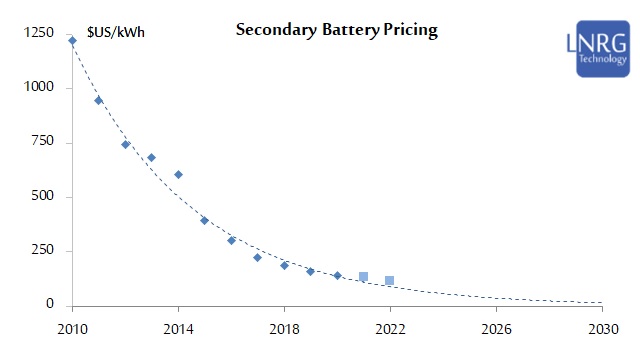 Rechargeable pack cost of Li-ion 2010-2020 and an estimates for 2021-2022 in $US/kWh (2021 real price).