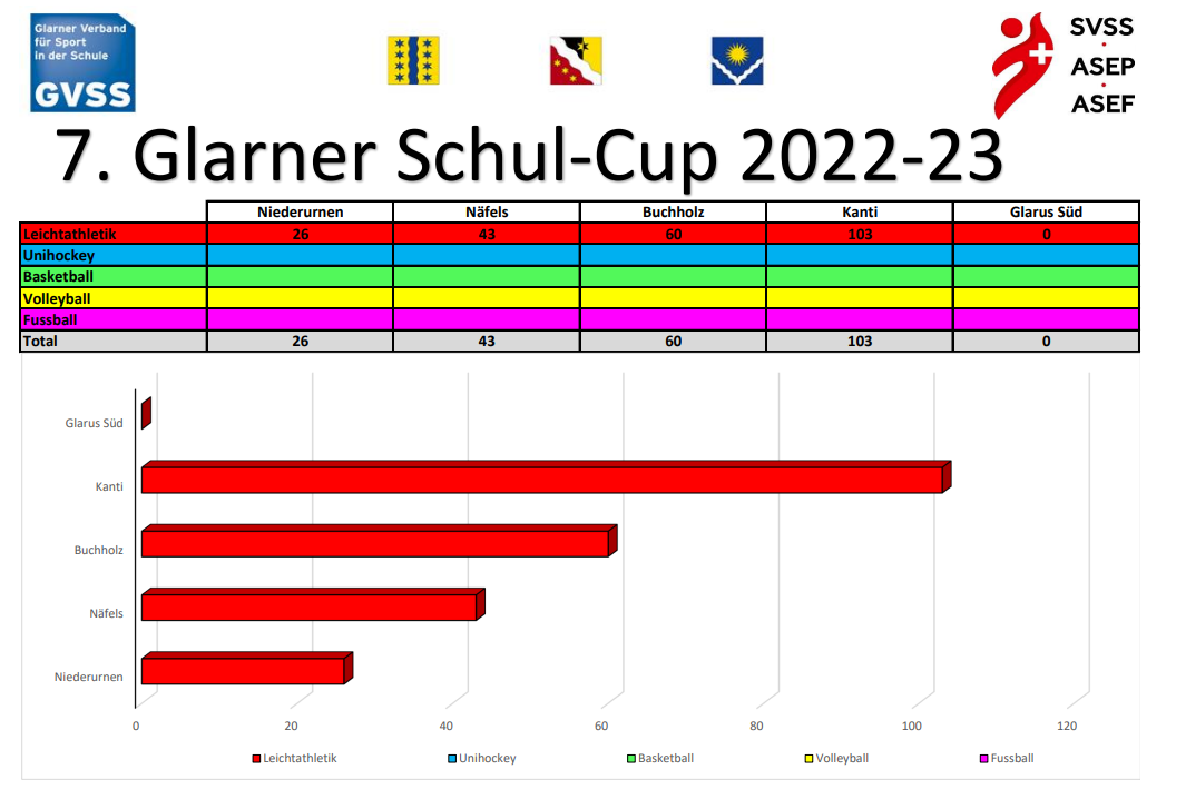 nach Leichtathletik Sept. 22