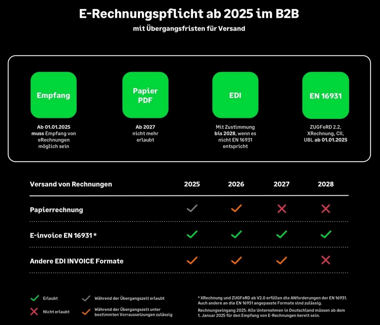 E-Rechnung und Sage 100
