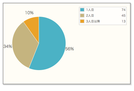 Q.現在、何人目のお子様を妊娠希望ですか？