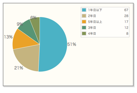 Q.:現在、妊活を始めてから何年目ですか？