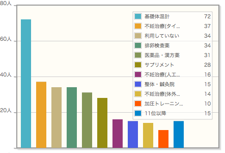 Q:妊活のため利用したことがある医療／商品／サービス等を選択してください。