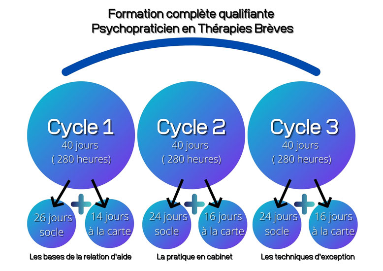 ellipsy-formation-psychopraticien en-thérapies-brèves