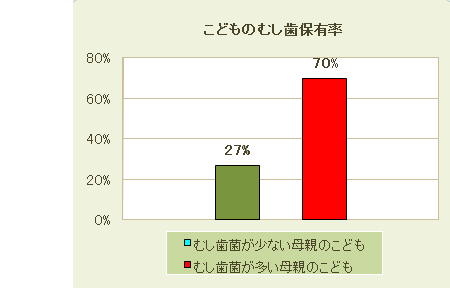 こどものむし歯保有率
