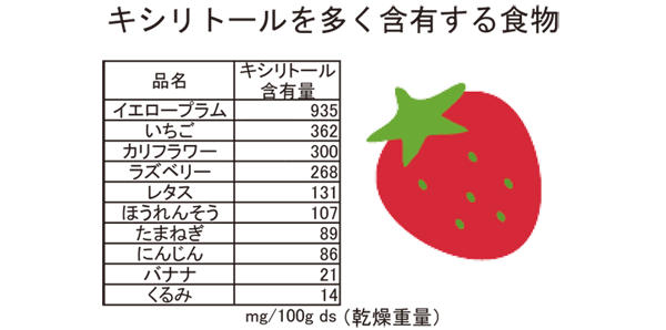 キシリトールを多く含有する食物