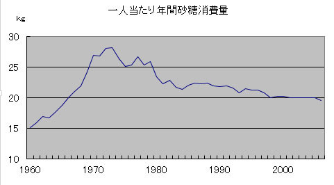 一日当たりの砂糖消費量
