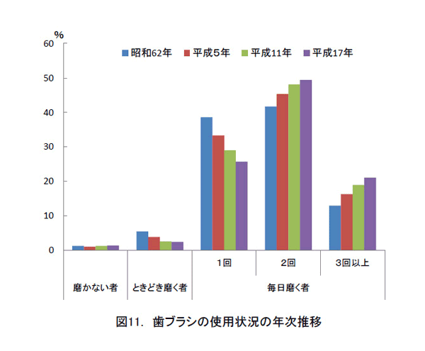 平均歯ブラシ回数