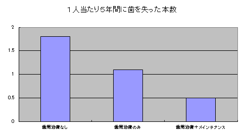 一人当たり５年間に歯を失った本数