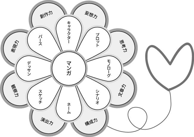 堀江アートスクールでは、マンガ・イラストを描く技術を学ぶことで、人間力をアップできるようレッスンしています